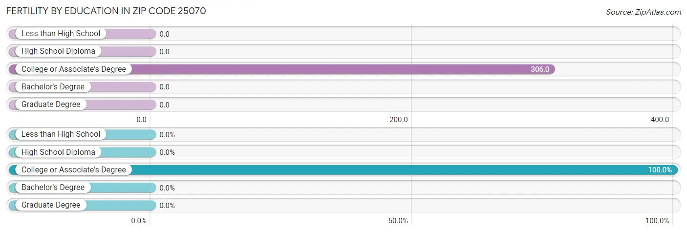 Female Fertility by Education Attainment in Zip Code 25070