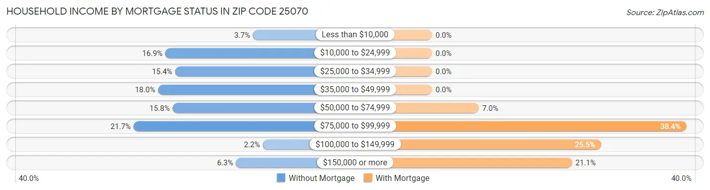 Household Income by Mortgage Status in Zip Code 25070