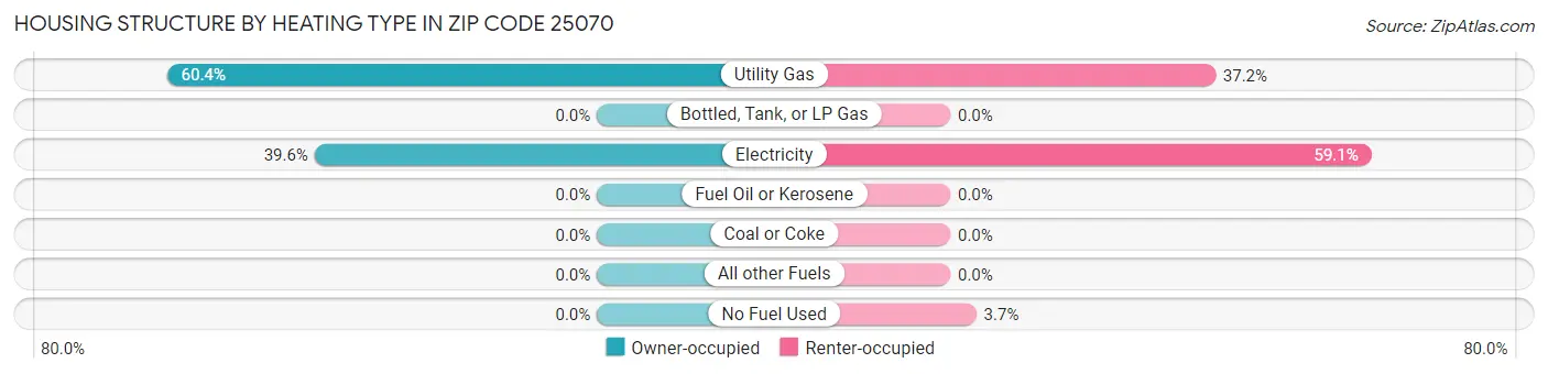 Housing Structure by Heating Type in Zip Code 25070