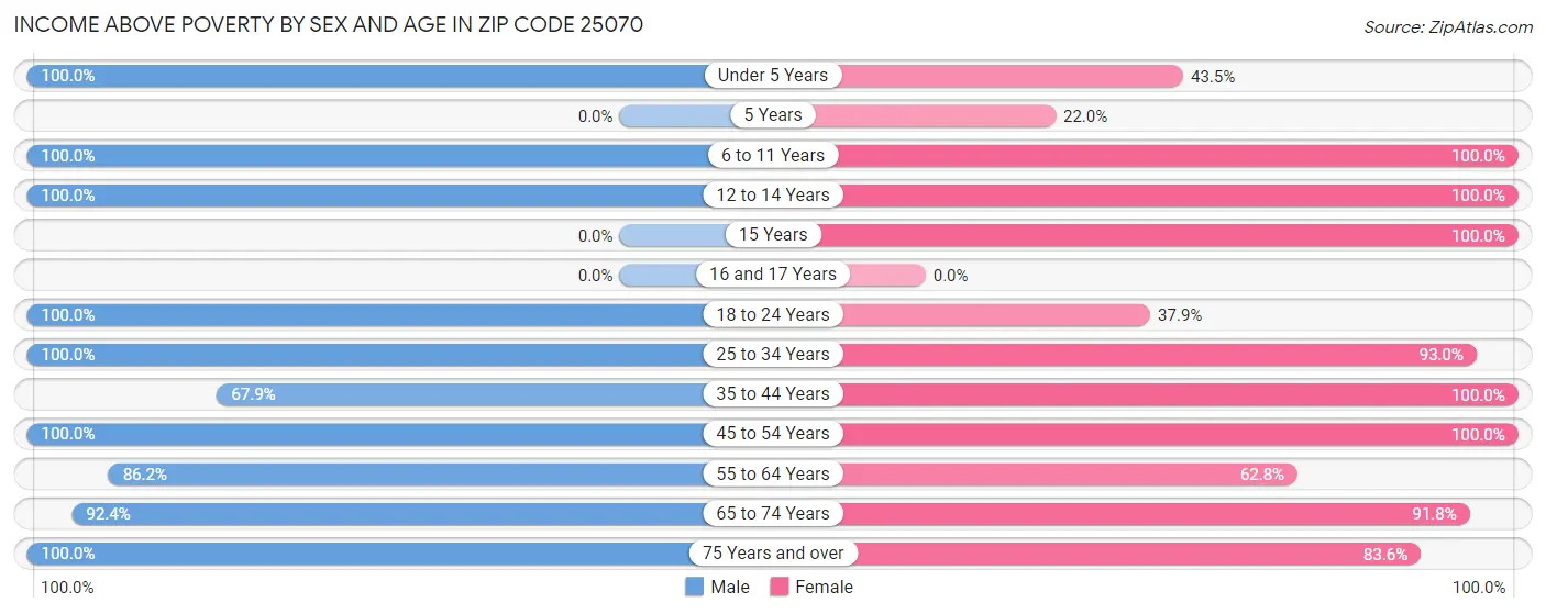 Income Above Poverty by Sex and Age in Zip Code 25070