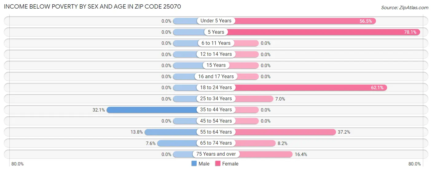 Income Below Poverty by Sex and Age in Zip Code 25070
