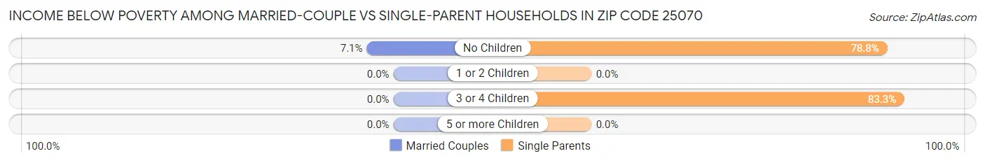 Income Below Poverty Among Married-Couple vs Single-Parent Households in Zip Code 25070