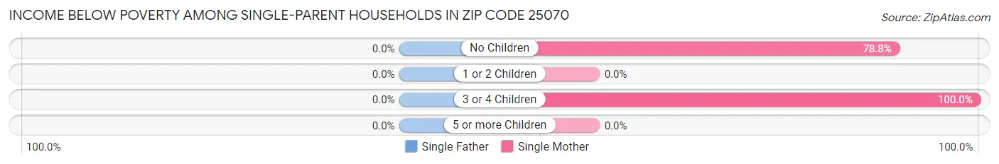 Income Below Poverty Among Single-Parent Households in Zip Code 25070