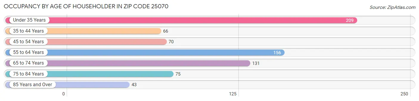 Occupancy by Age of Householder in Zip Code 25070