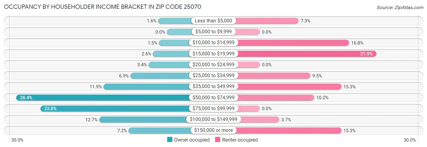 Occupancy by Householder Income Bracket in Zip Code 25070