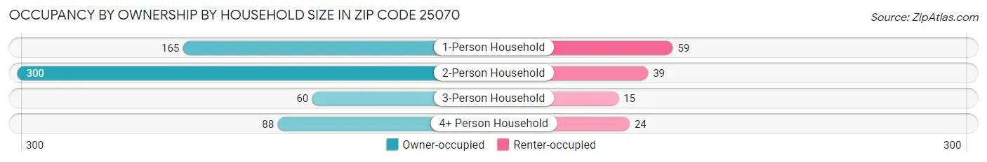 Occupancy by Ownership by Household Size in Zip Code 25070