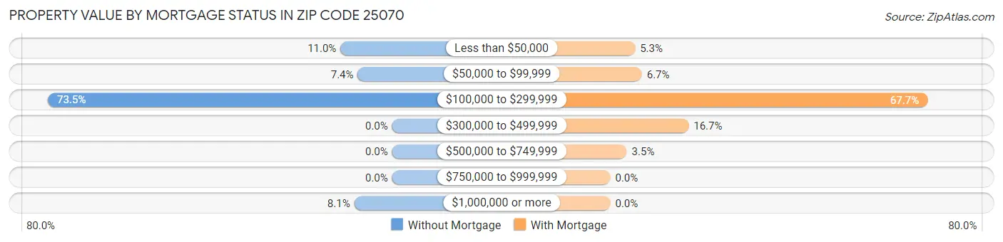 Property Value by Mortgage Status in Zip Code 25070