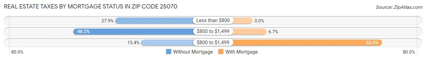 Real Estate Taxes by Mortgage Status in Zip Code 25070