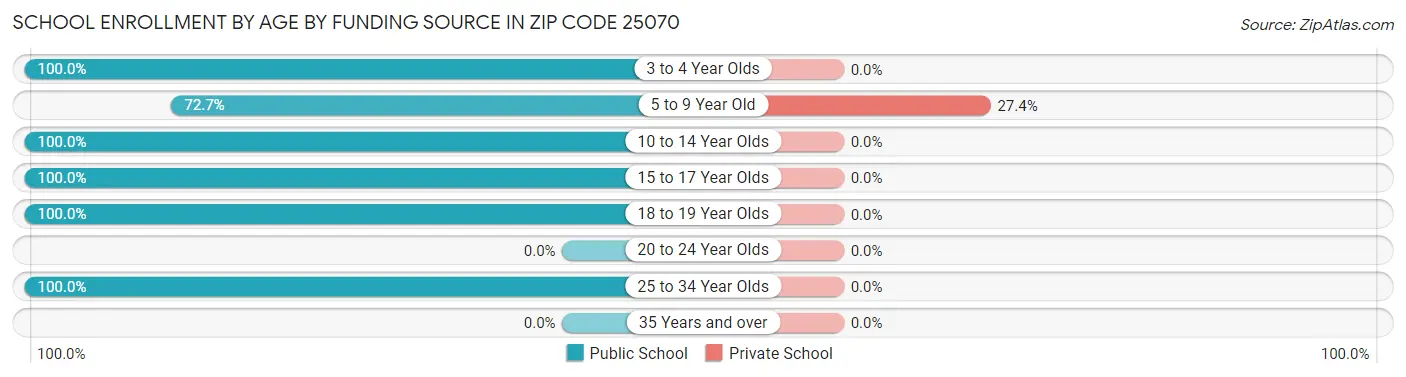 School Enrollment by Age by Funding Source in Zip Code 25070