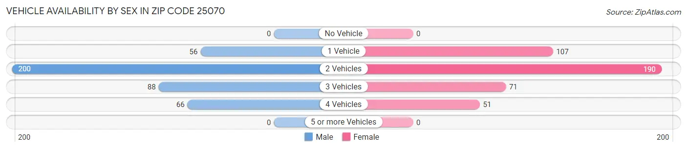 Vehicle Availability by Sex in Zip Code 25070