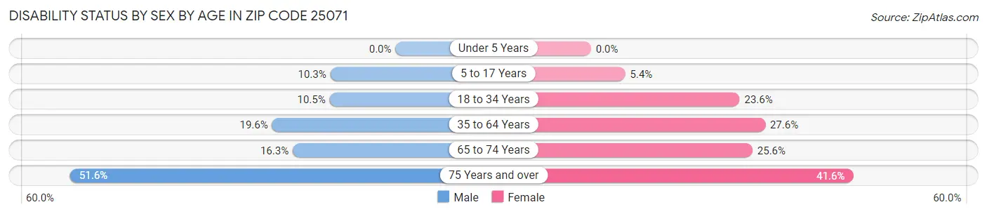 Disability Status by Sex by Age in Zip Code 25071