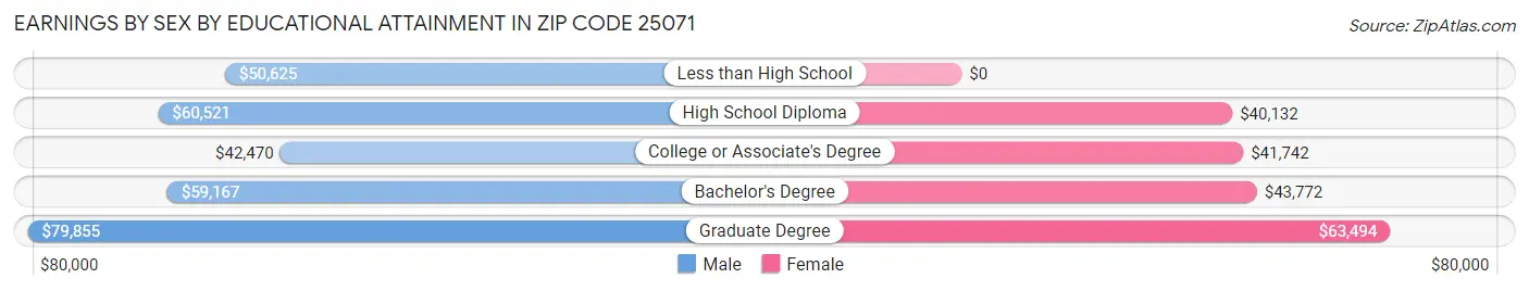 Earnings by Sex by Educational Attainment in Zip Code 25071