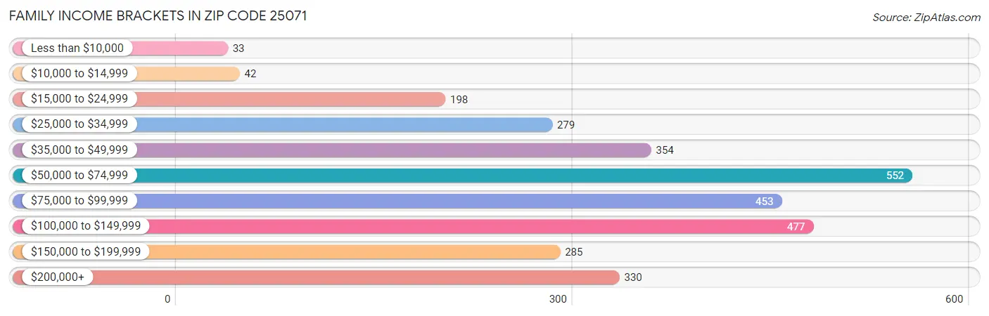 Family Income Brackets in Zip Code 25071