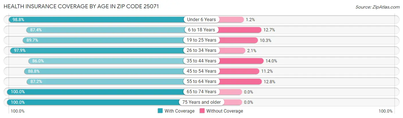 Health Insurance Coverage by Age in Zip Code 25071