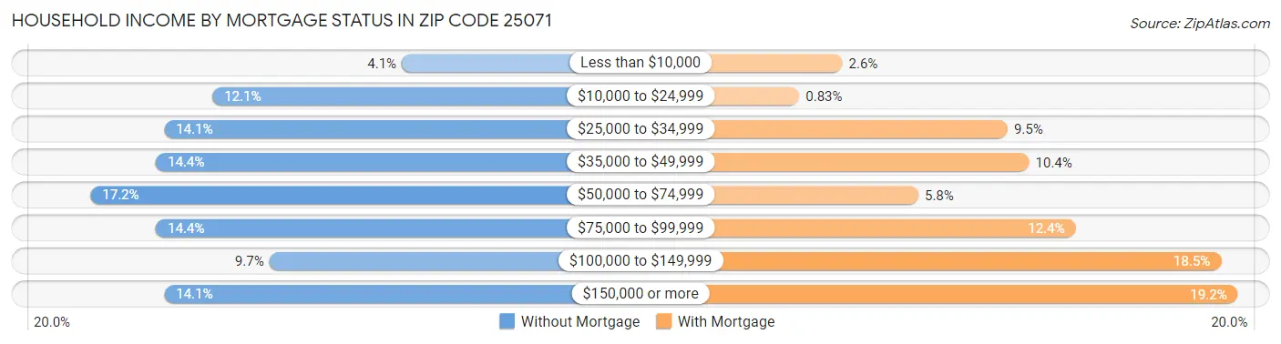 Household Income by Mortgage Status in Zip Code 25071
