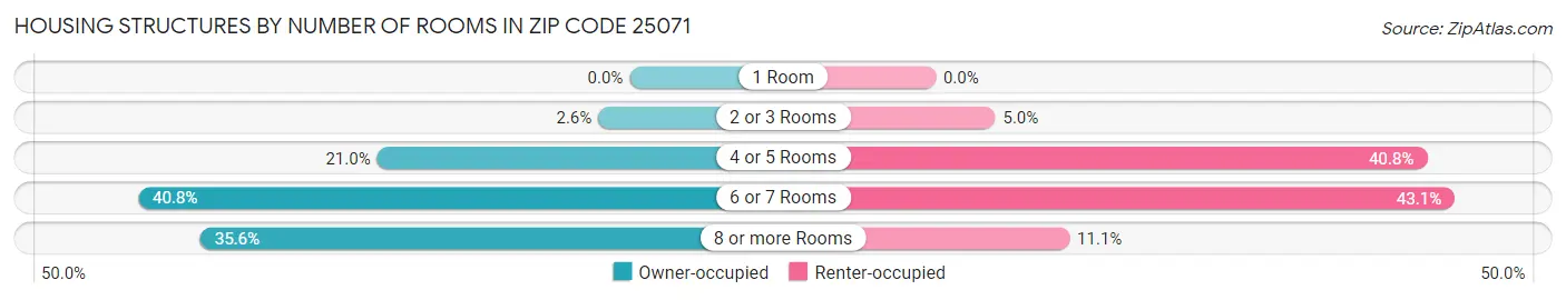 Housing Structures by Number of Rooms in Zip Code 25071