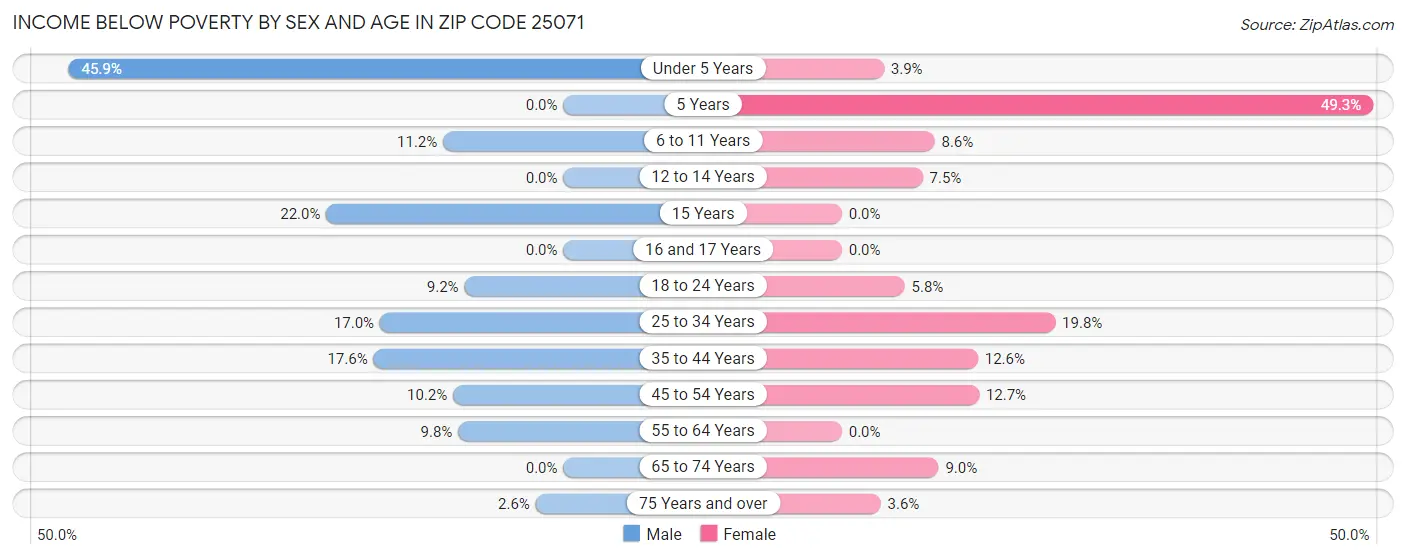 Income Below Poverty by Sex and Age in Zip Code 25071