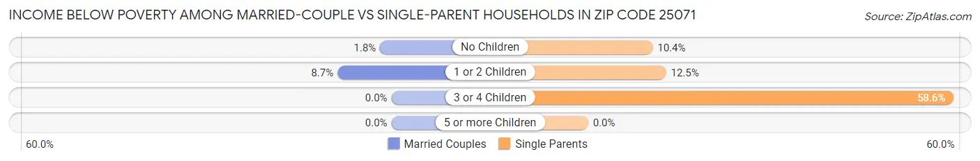 Income Below Poverty Among Married-Couple vs Single-Parent Households in Zip Code 25071