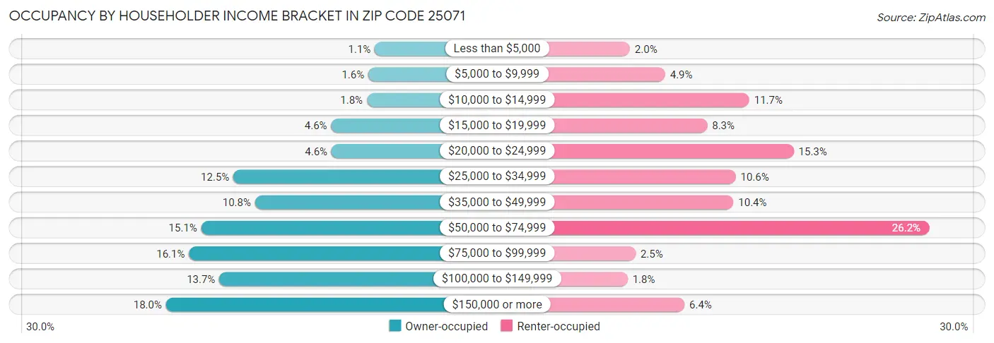 Occupancy by Householder Income Bracket in Zip Code 25071