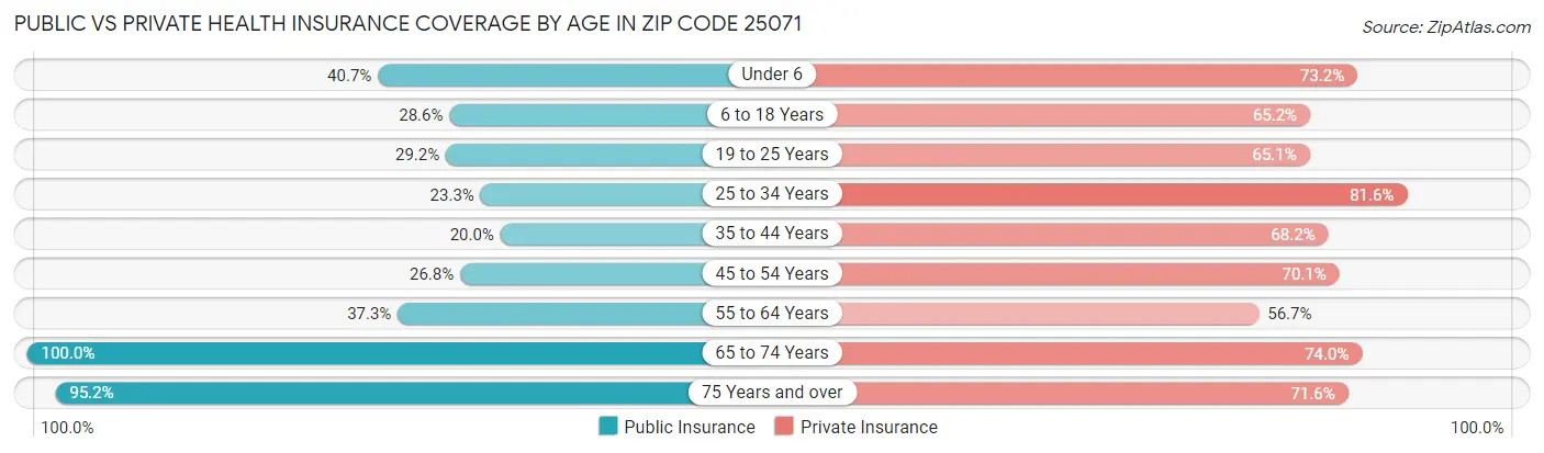 Public vs Private Health Insurance Coverage by Age in Zip Code 25071