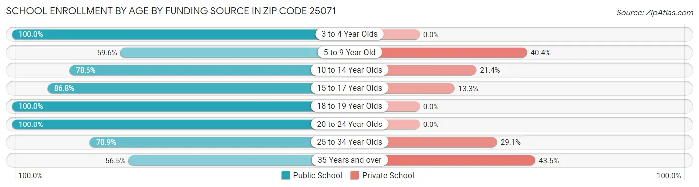 School Enrollment by Age by Funding Source in Zip Code 25071