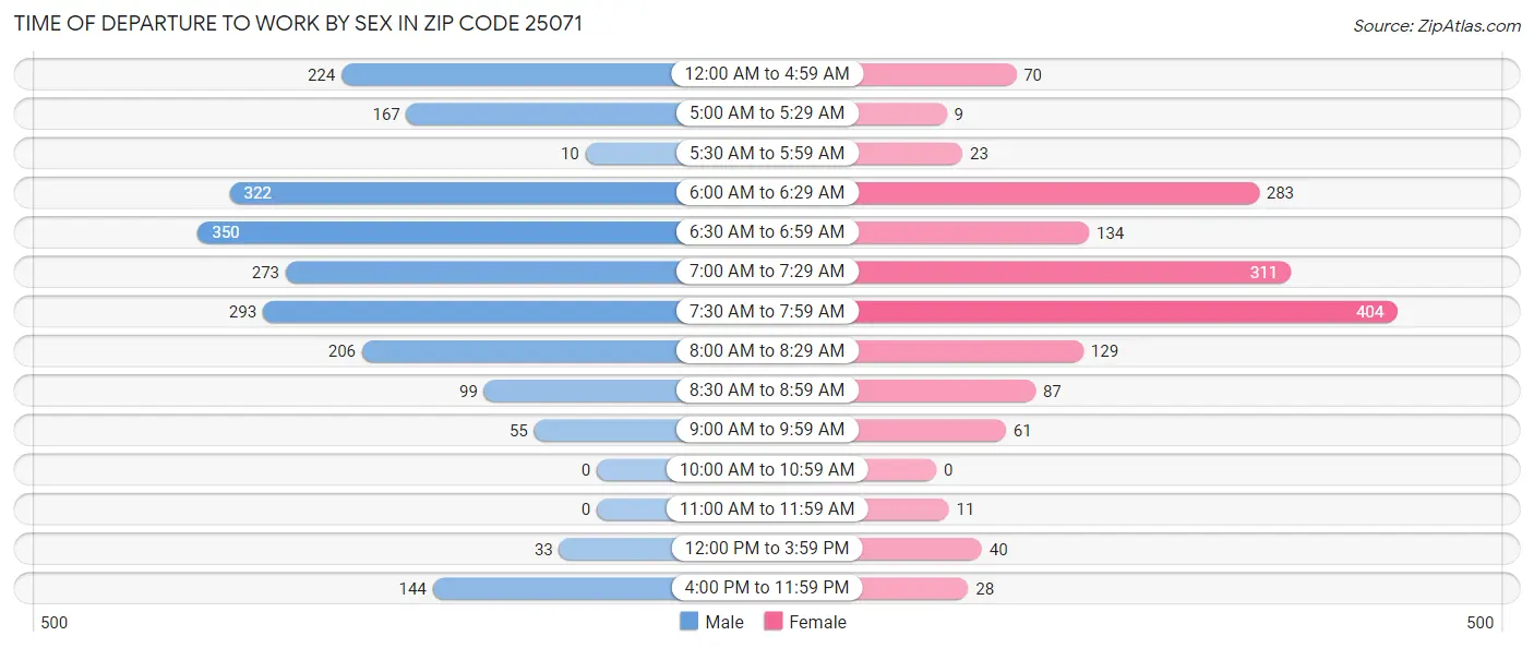 Time of Departure to Work by Sex in Zip Code 25071