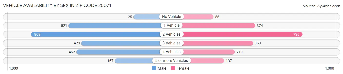 Vehicle Availability by Sex in Zip Code 25071