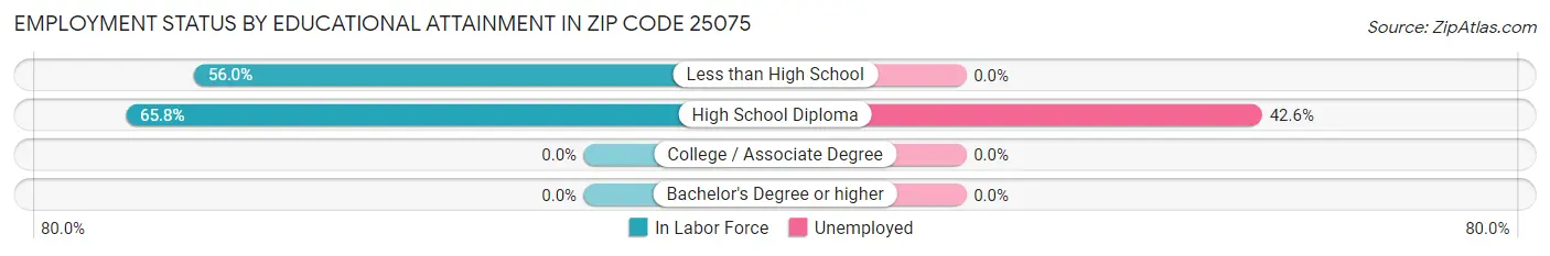 Employment Status by Educational Attainment in Zip Code 25075