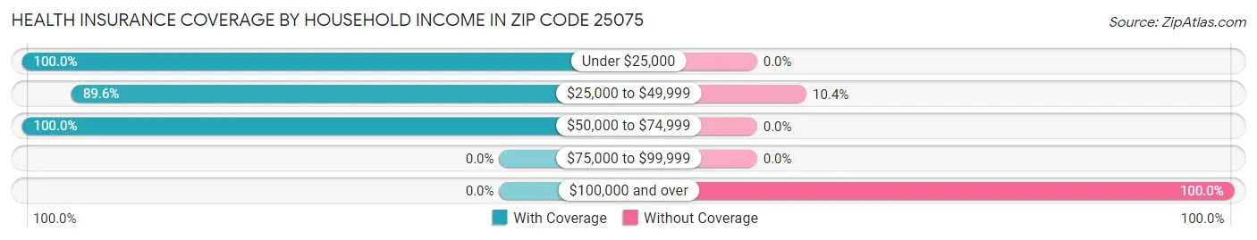 Health Insurance Coverage by Household Income in Zip Code 25075