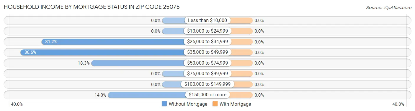 Household Income by Mortgage Status in Zip Code 25075