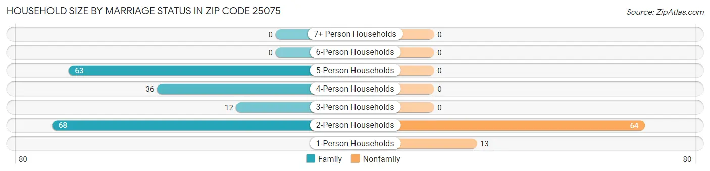 Household Size by Marriage Status in Zip Code 25075