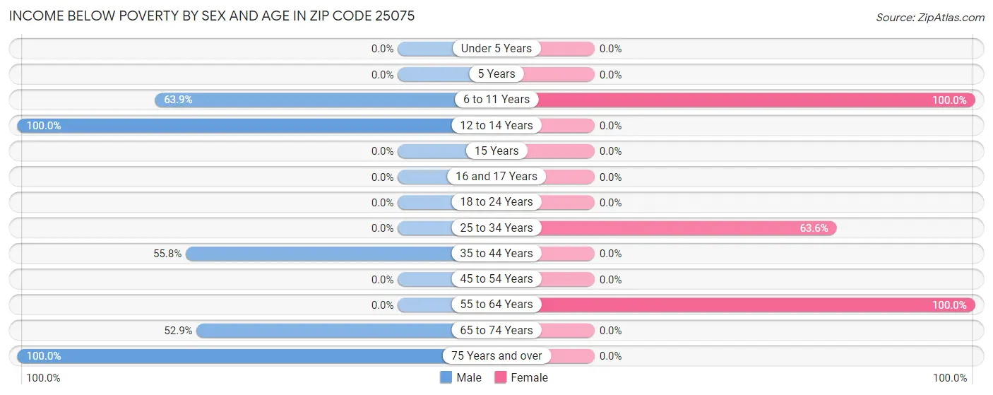 Income Below Poverty by Sex and Age in Zip Code 25075