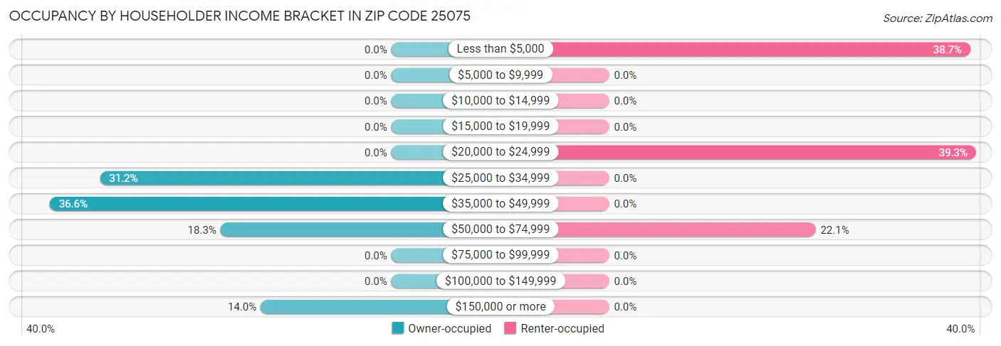 Occupancy by Householder Income Bracket in Zip Code 25075