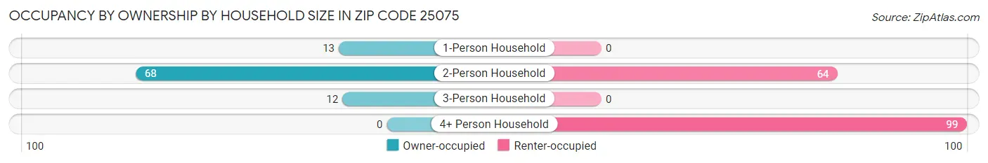 Occupancy by Ownership by Household Size in Zip Code 25075