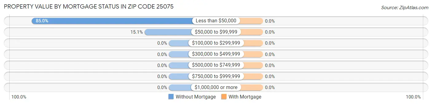 Property Value by Mortgage Status in Zip Code 25075
