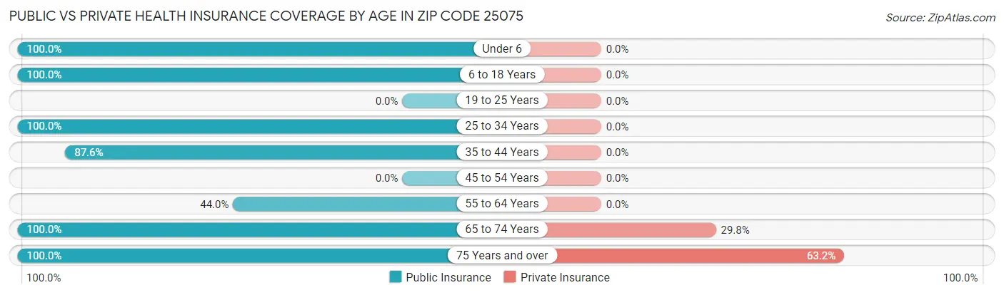Public vs Private Health Insurance Coverage by Age in Zip Code 25075