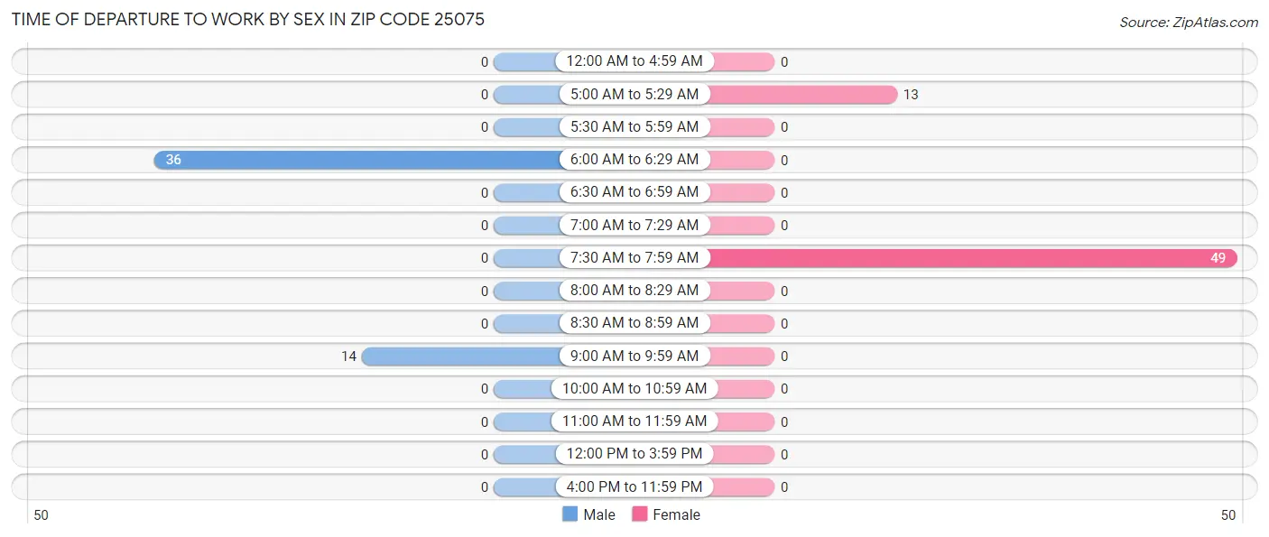 Time of Departure to Work by Sex in Zip Code 25075