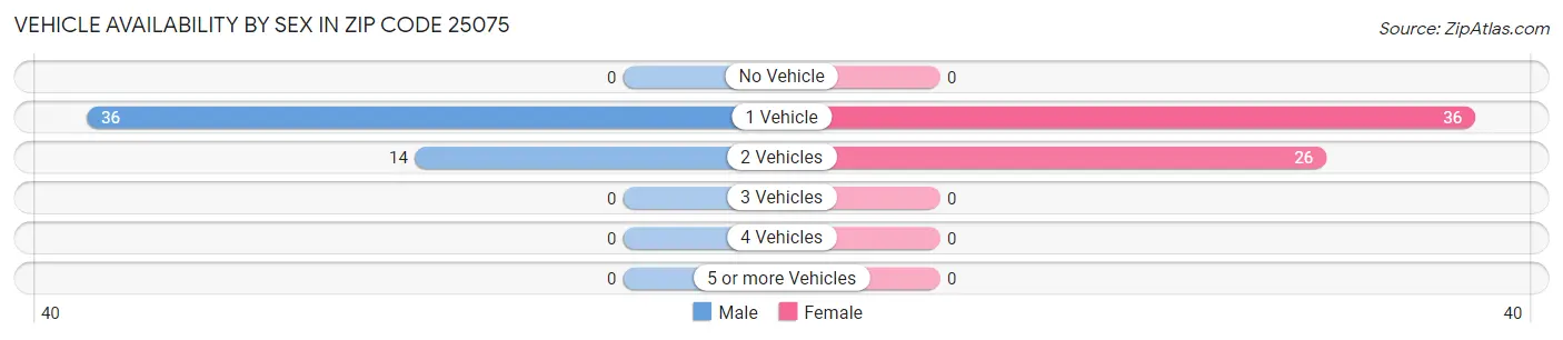 Vehicle Availability by Sex in Zip Code 25075