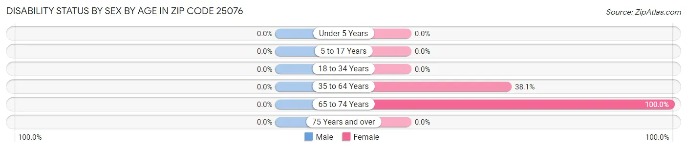 Disability Status by Sex by Age in Zip Code 25076