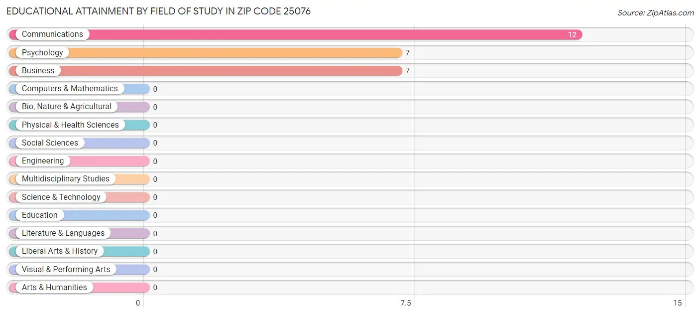 Educational Attainment by Field of Study in Zip Code 25076
