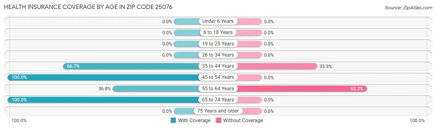 Health Insurance Coverage by Age in Zip Code 25076