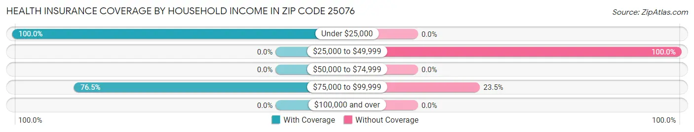 Health Insurance Coverage by Household Income in Zip Code 25076