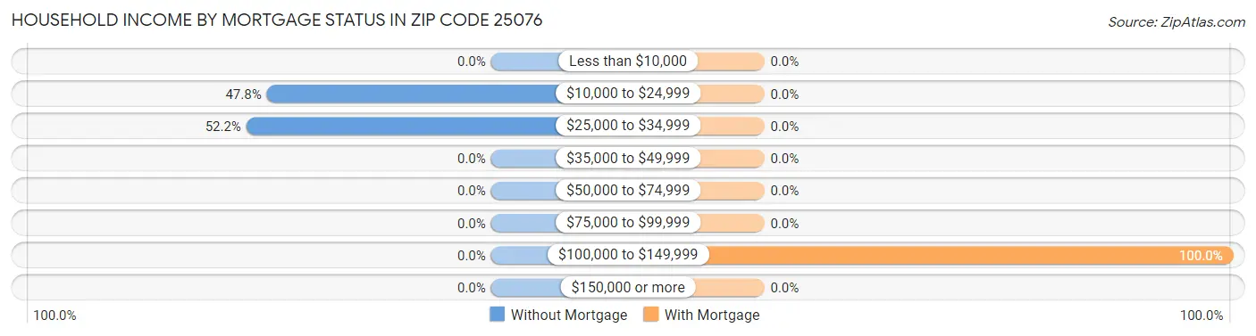 Household Income by Mortgage Status in Zip Code 25076