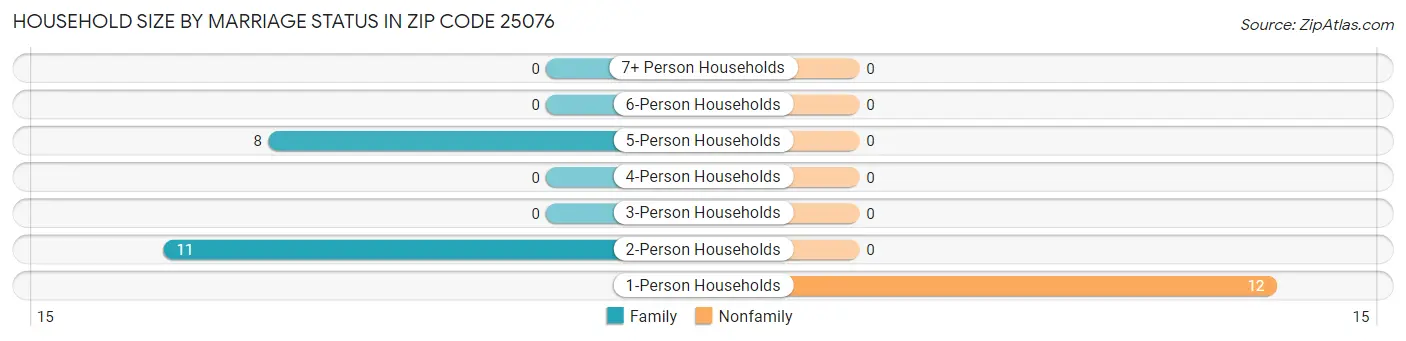 Household Size by Marriage Status in Zip Code 25076