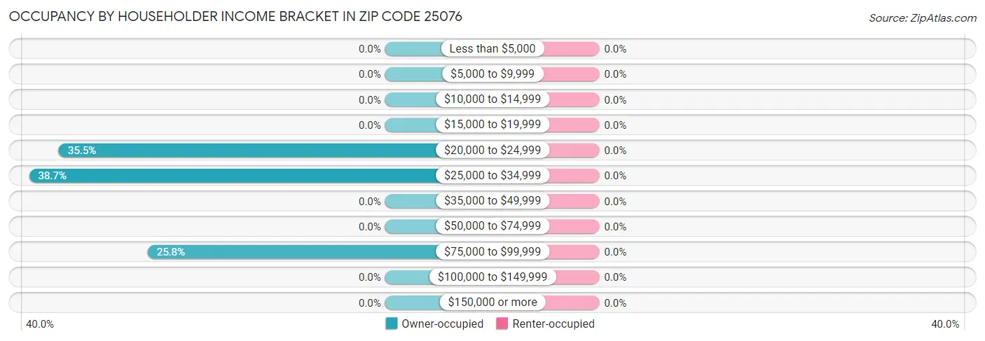 Occupancy by Householder Income Bracket in Zip Code 25076
