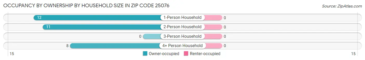 Occupancy by Ownership by Household Size in Zip Code 25076
