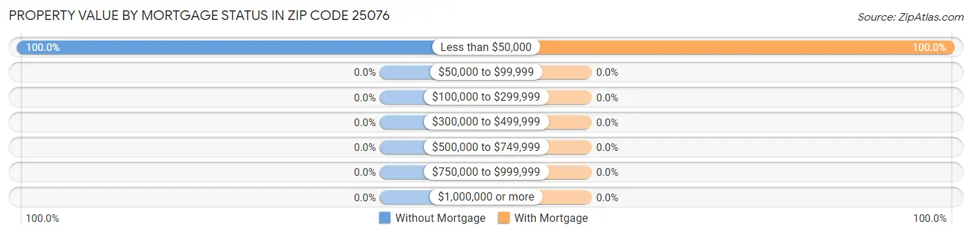 Property Value by Mortgage Status in Zip Code 25076