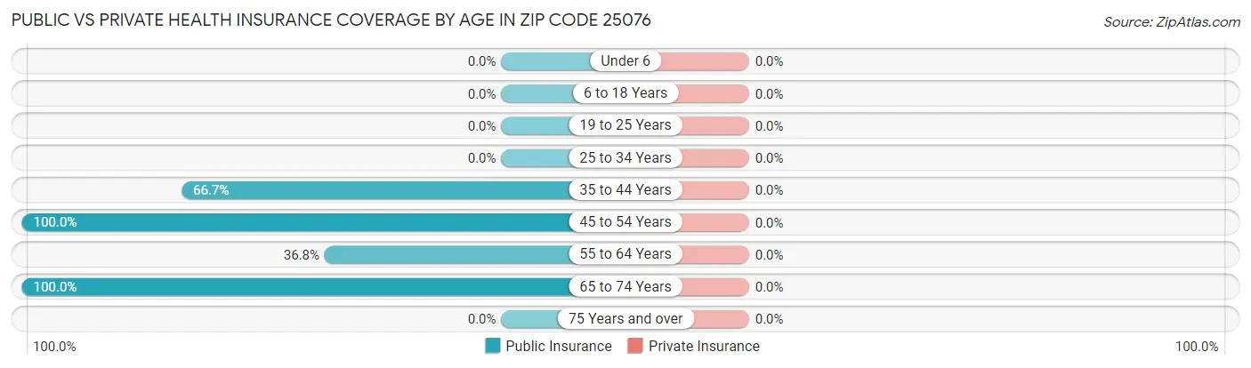Public vs Private Health Insurance Coverage by Age in Zip Code 25076