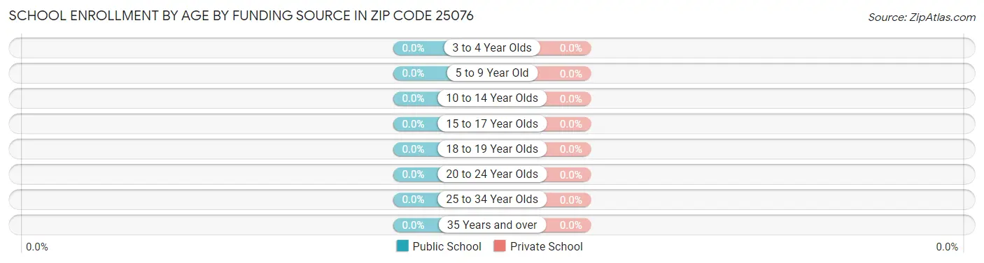 School Enrollment by Age by Funding Source in Zip Code 25076