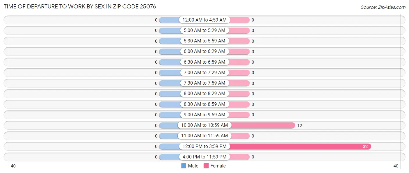 Time of Departure to Work by Sex in Zip Code 25076